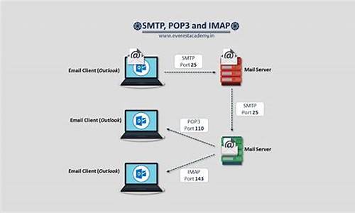 了解 POP3 SSL：加密你的电子邮件通信